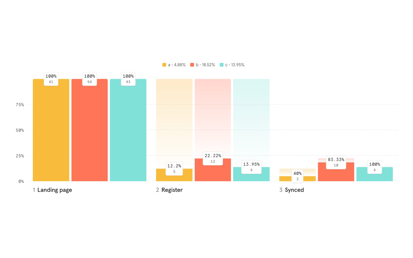 Mixpanel funnel results